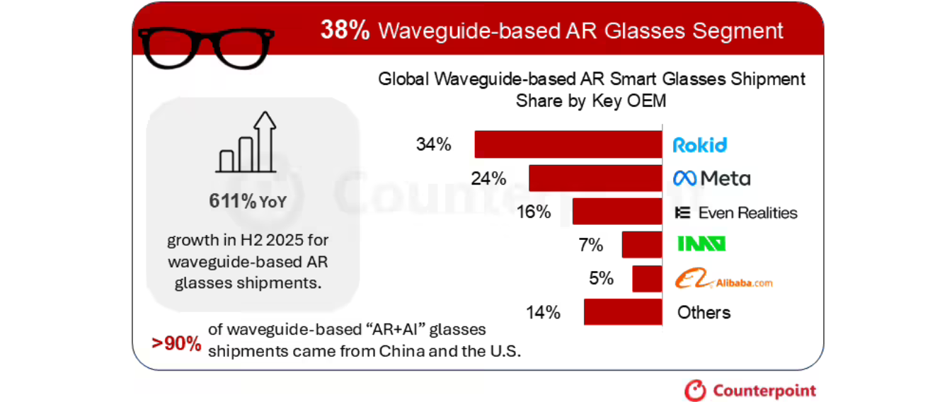 2025年全球AR智能眼镜出货量同比激增98% 创历史新高